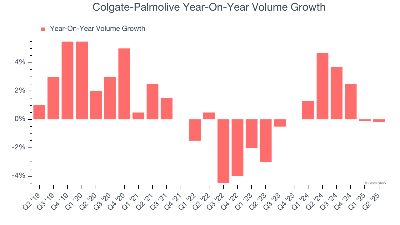 Colgate-Palmolive Year-On-Year Volume Growth