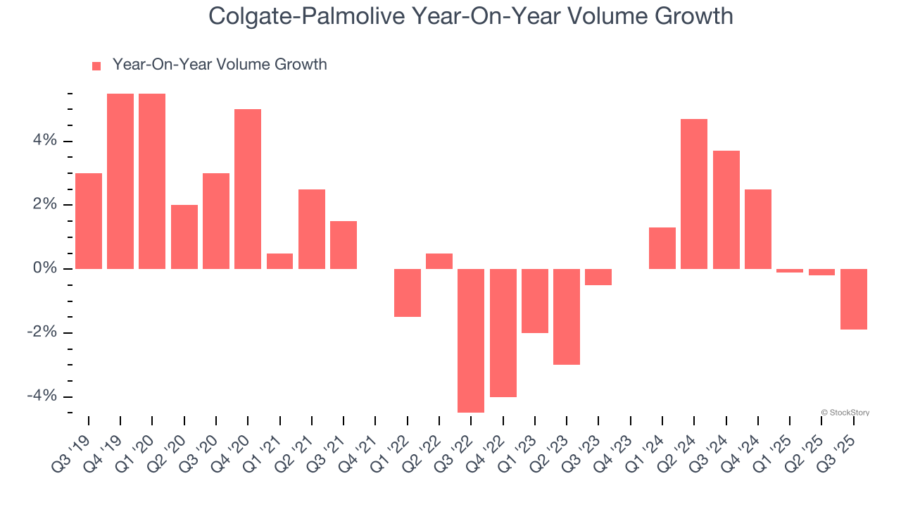 Colgate-Palmolive Year-On-Year Volume Growth