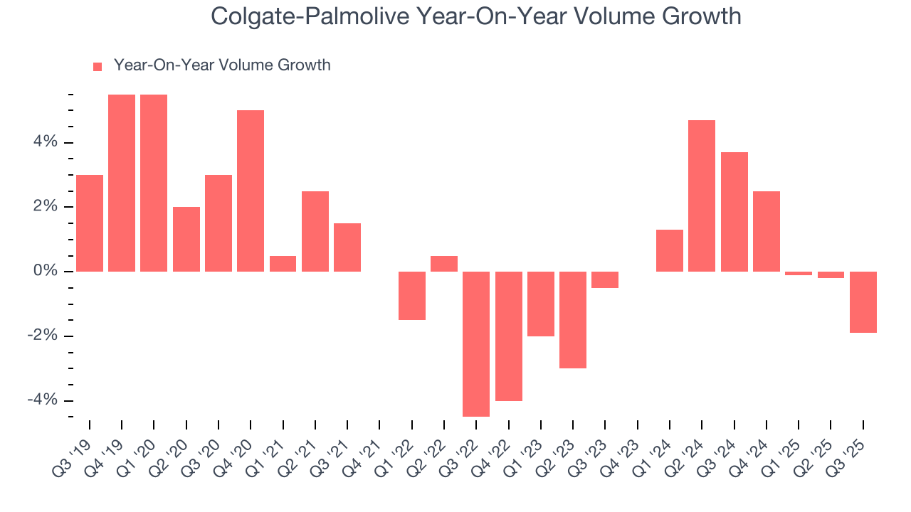Colgate-Palmolive Year-On-Year Volume Growth