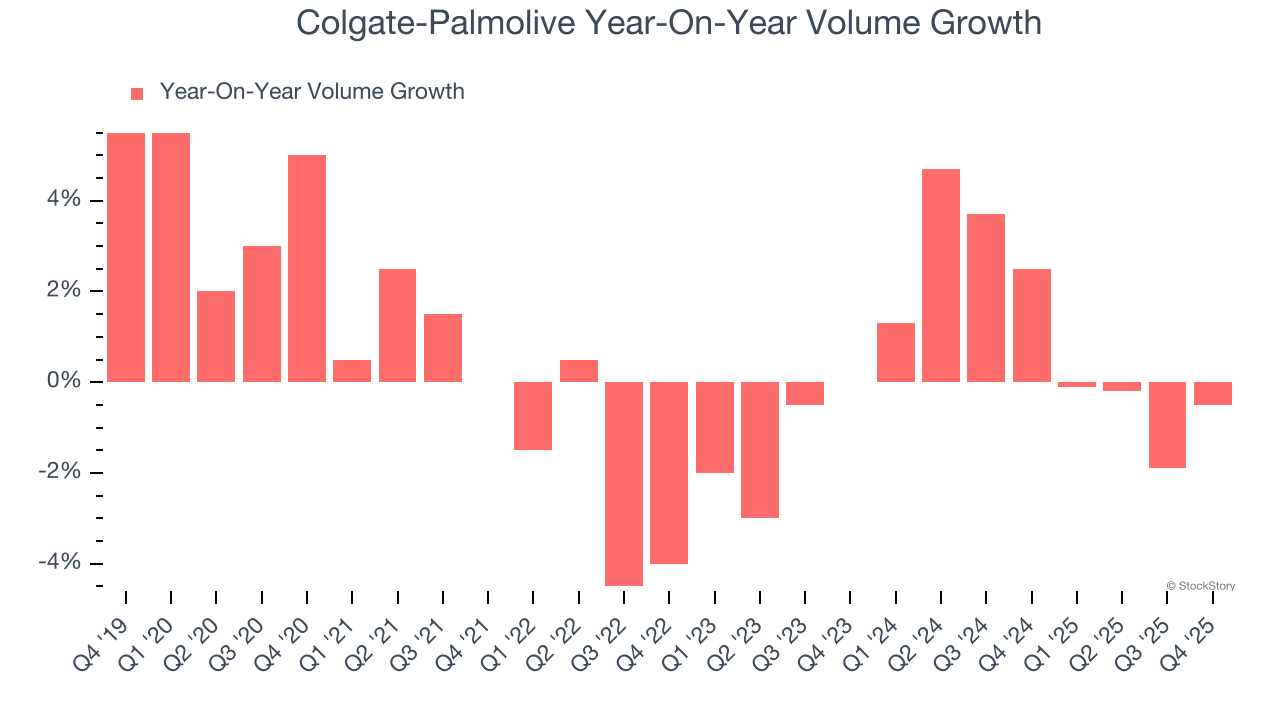 Colgate-Palmolive Year-On-Year Volume Growth