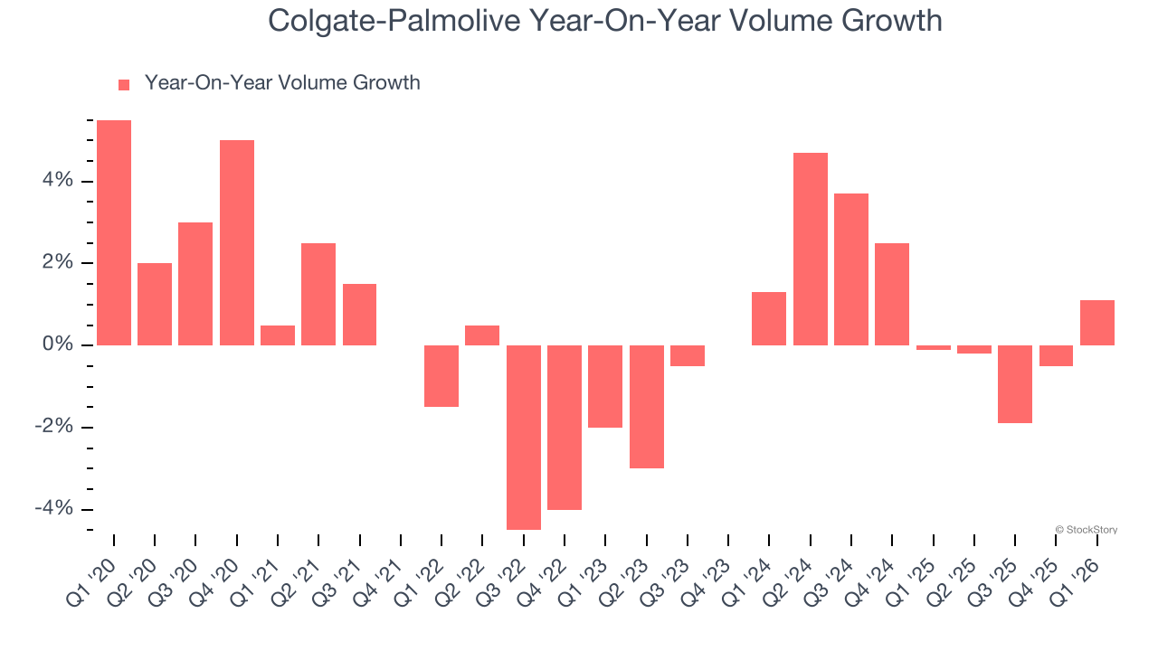 Colgate-Palmolive Year-On-Year Volume Growth