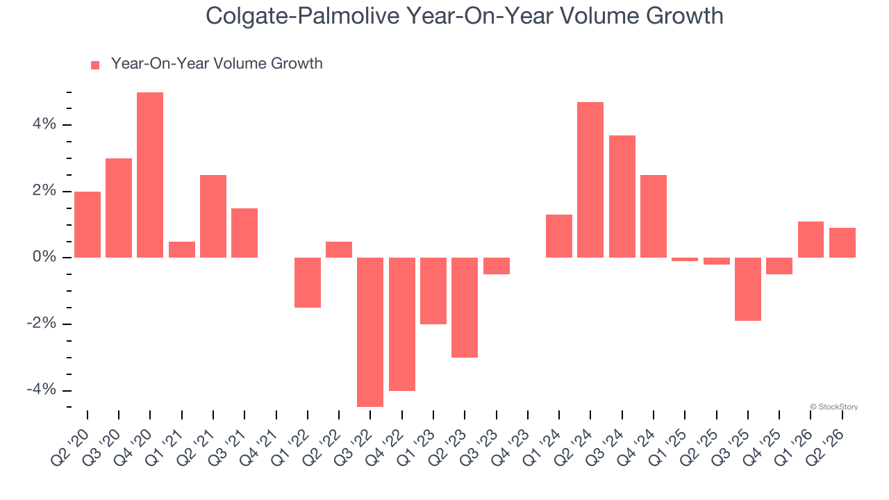 Colgate-Palmolive Year-On-Year Volume Growth