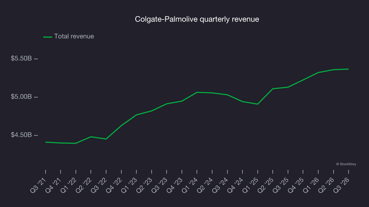 Colgate-Palmolive quarterly revenue