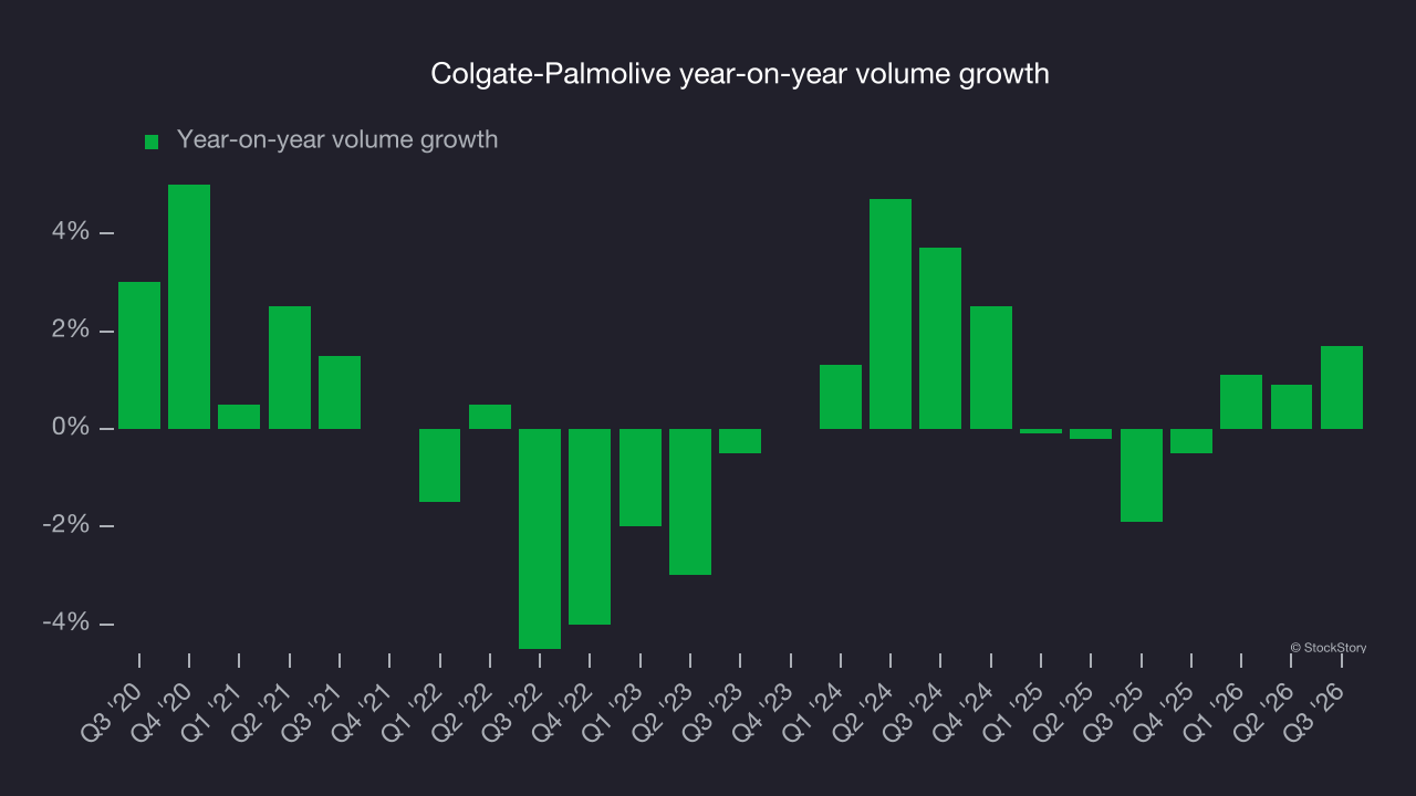 Colgate-Palmolive year-on-year volume growth