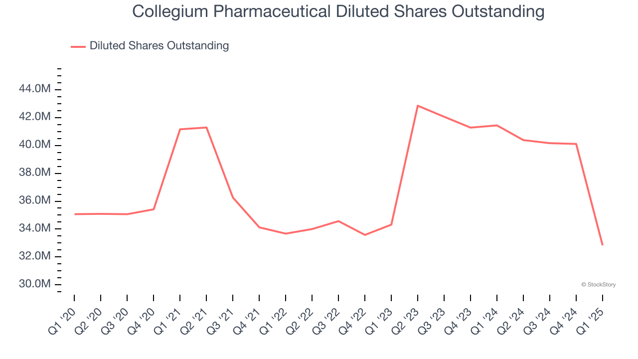 Collegium Pharmaceutical Diluted Shares Outstanding