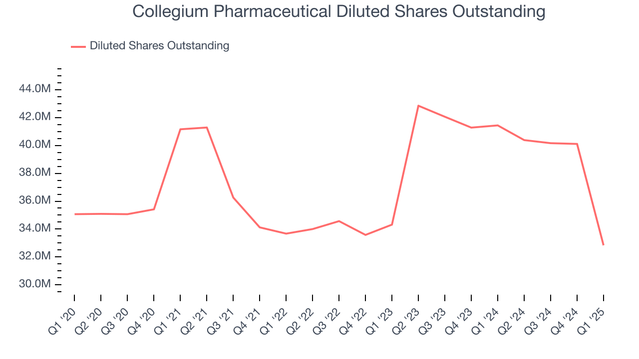 Collegium Pharmaceutical Diluted Shares Outstanding