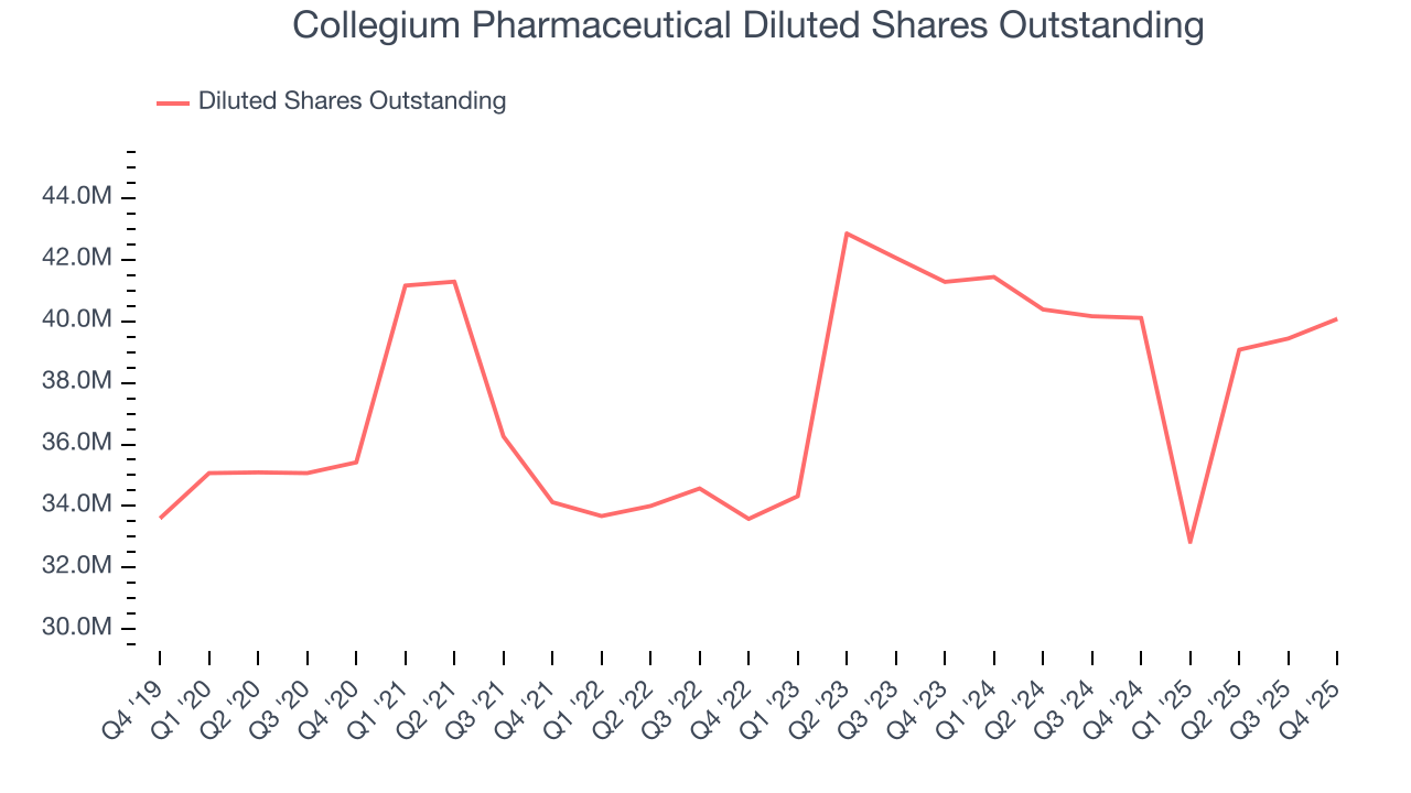 Collegium Pharmaceutical Diluted Shares Outstanding
