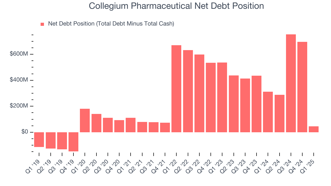 Collegium Pharmaceutical Net Debt Position