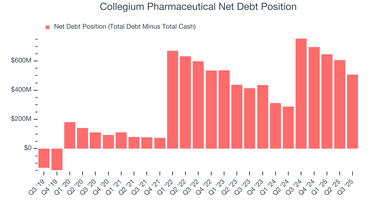 Collegium Pharmaceutical Net Debt Position