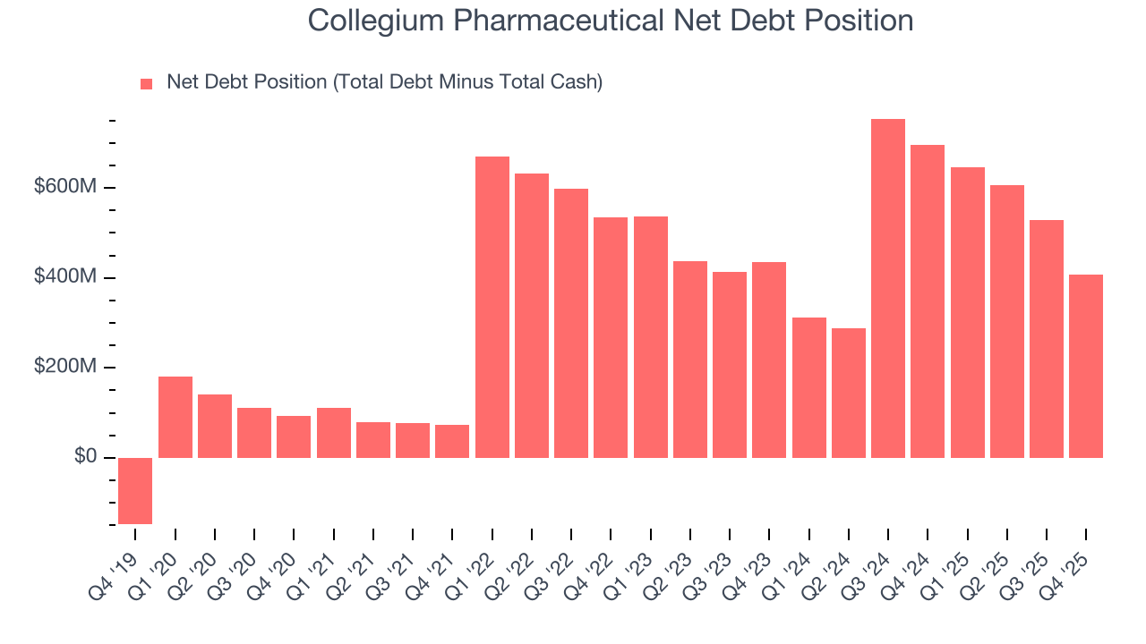 Collegium Pharmaceutical Net Debt Position