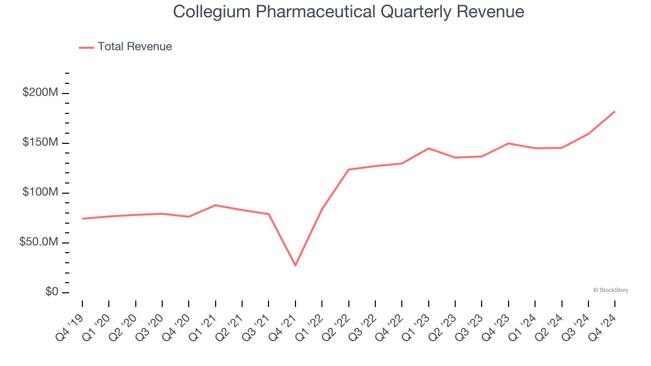 Collegium Pharmaceutical Quarterly Revenue