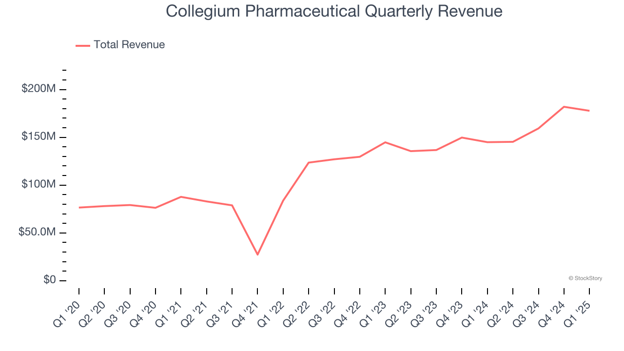 Collegium Pharmaceutical Quarterly Revenue
