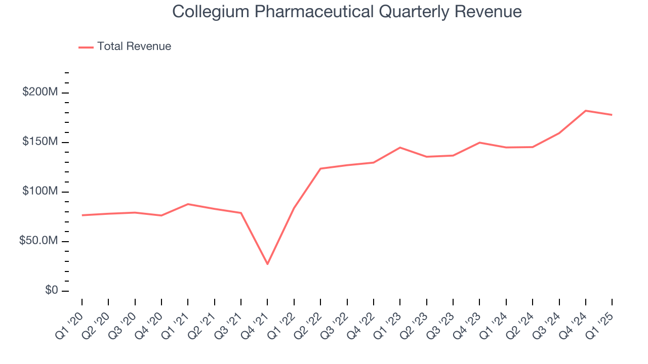 Collegium Pharmaceutical Quarterly Revenue