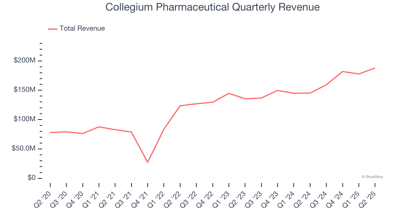 Collegium Pharmaceutical Quarterly Revenue