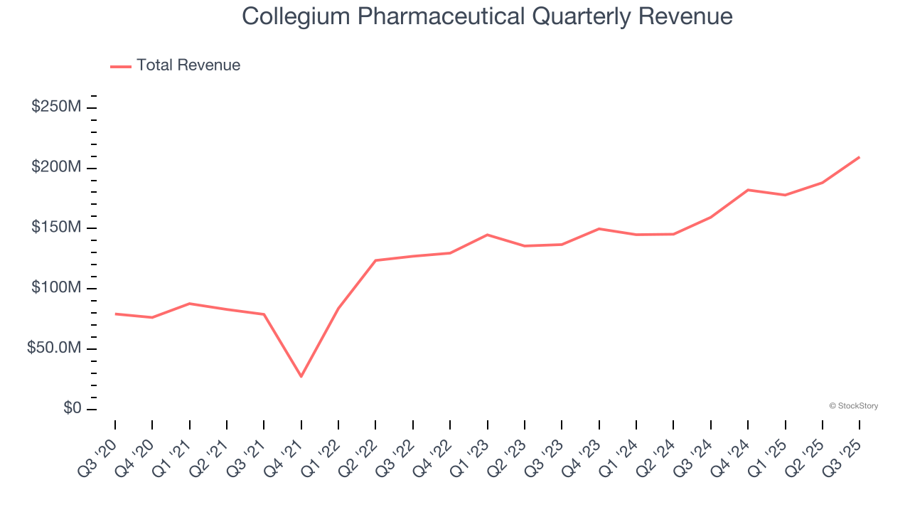 Collegium Pharmaceutical Quarterly Revenue