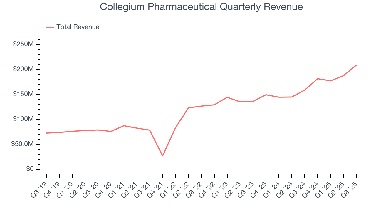 Collegium Pharmaceutical Quarterly Revenue