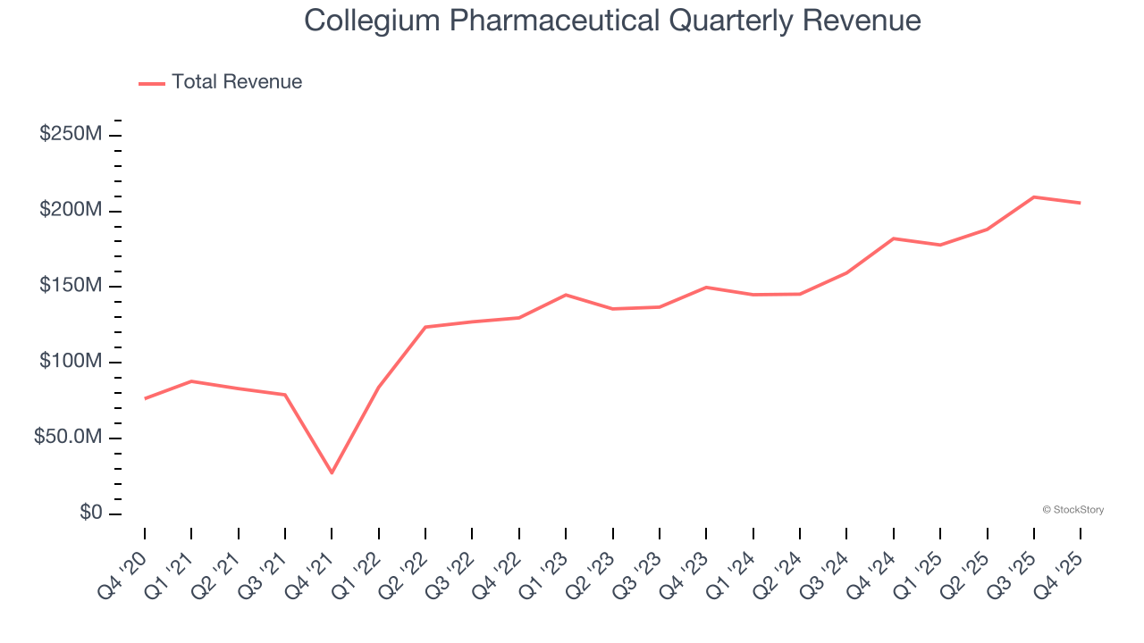 Collegium Pharmaceutical Quarterly Revenue