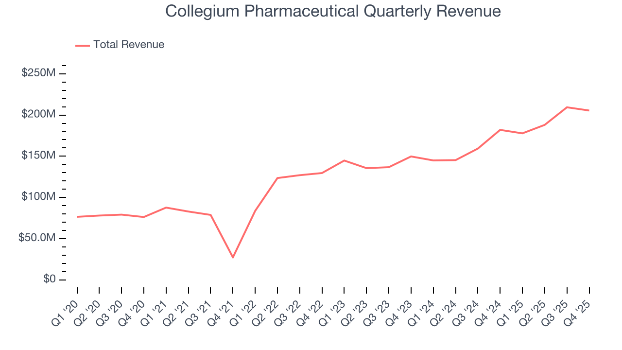 Collegium Pharmaceutical Quarterly Revenue