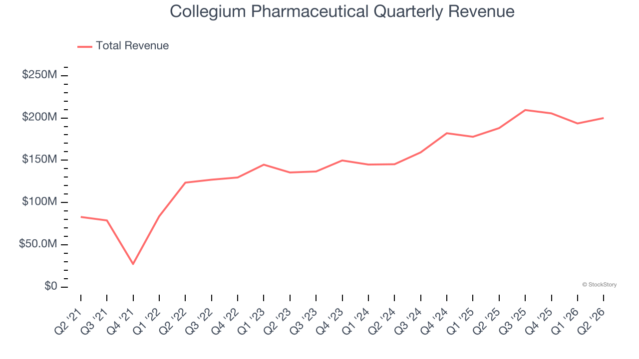 Collegium Pharmaceutical Quarterly Revenue