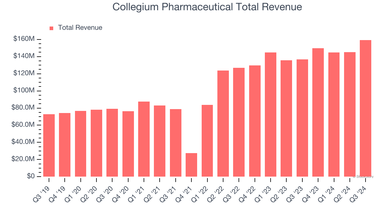 Collegium Pharmaceutical Total Revenue