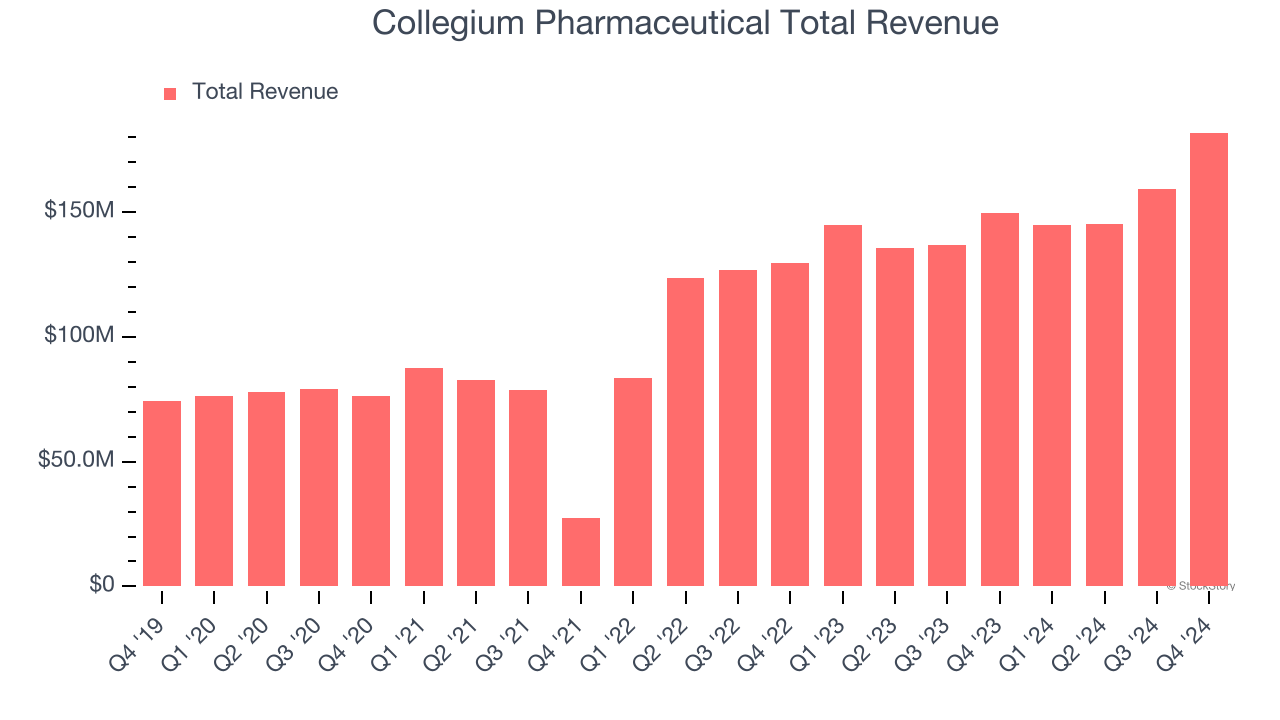 Collegium Pharmaceutical Total Revenue