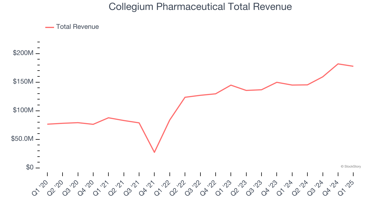Collegium Pharmaceutical Total Revenue