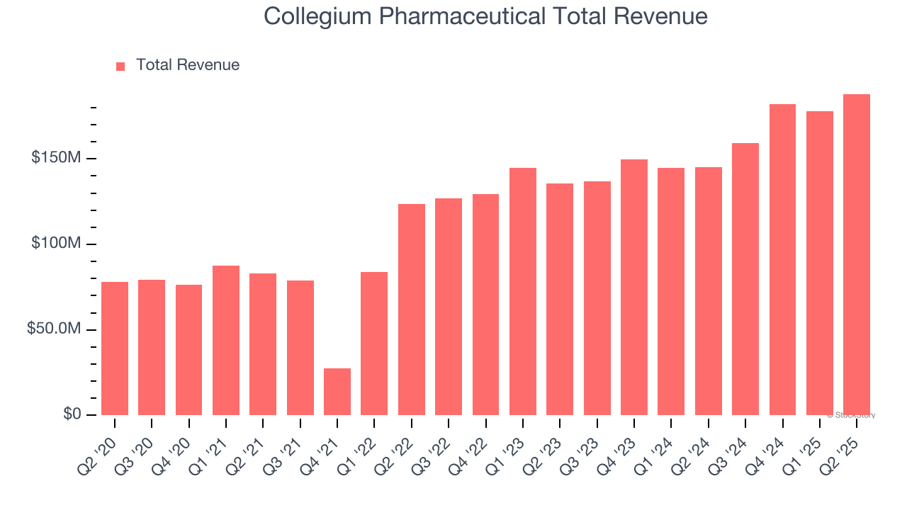 Collegium Pharmaceutical Total Revenue