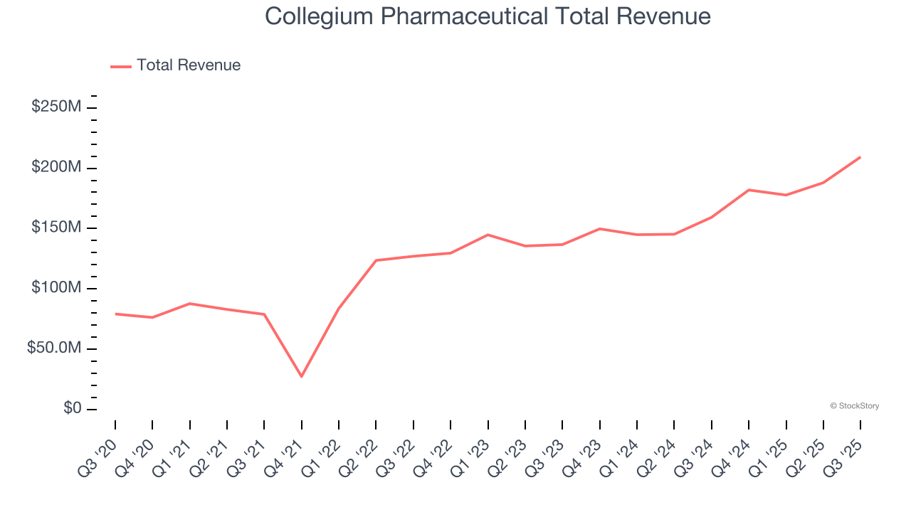 Collegium Pharmaceutical Total Revenue
