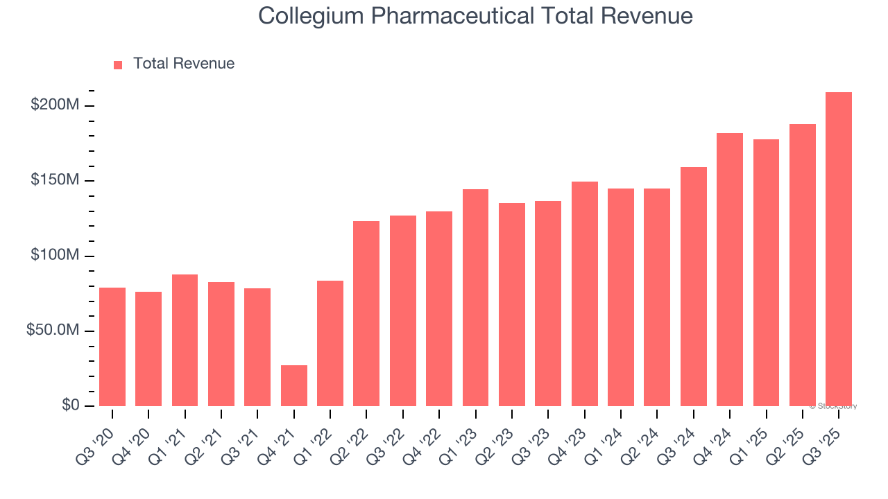 Collegium Pharmaceutical Total Revenue