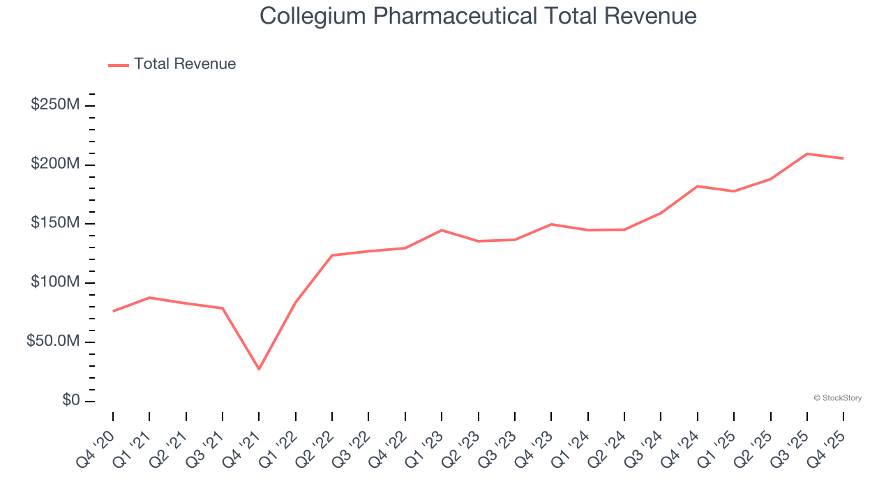 Collegium Pharmaceutical Total Revenue