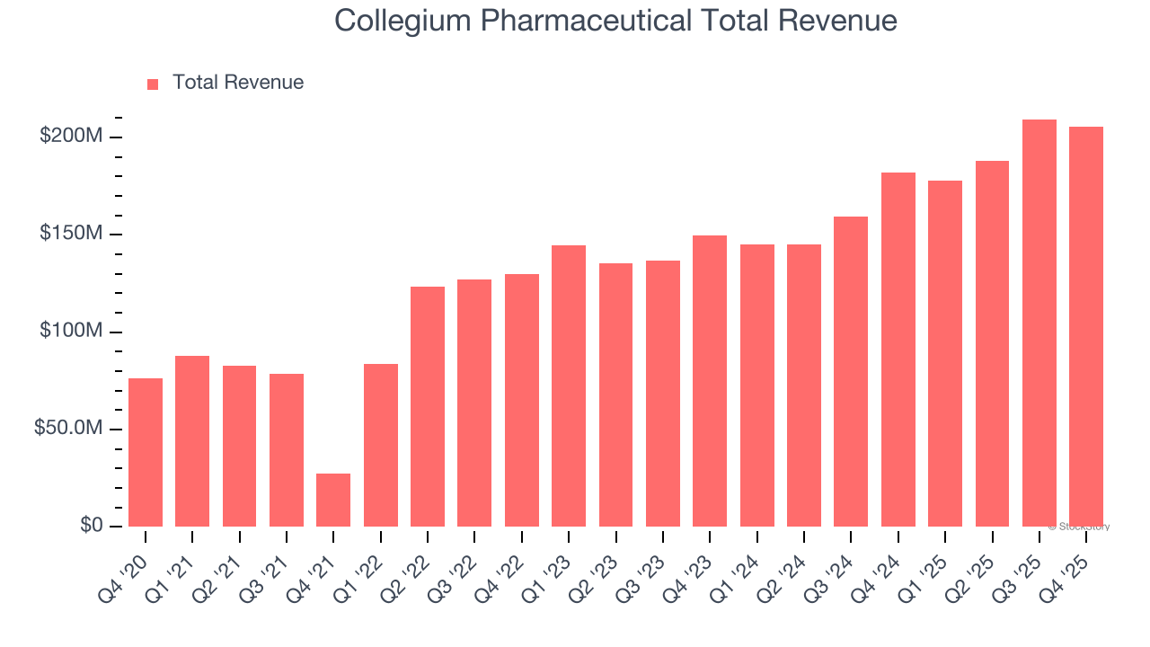 Collegium Pharmaceutical Total Revenue