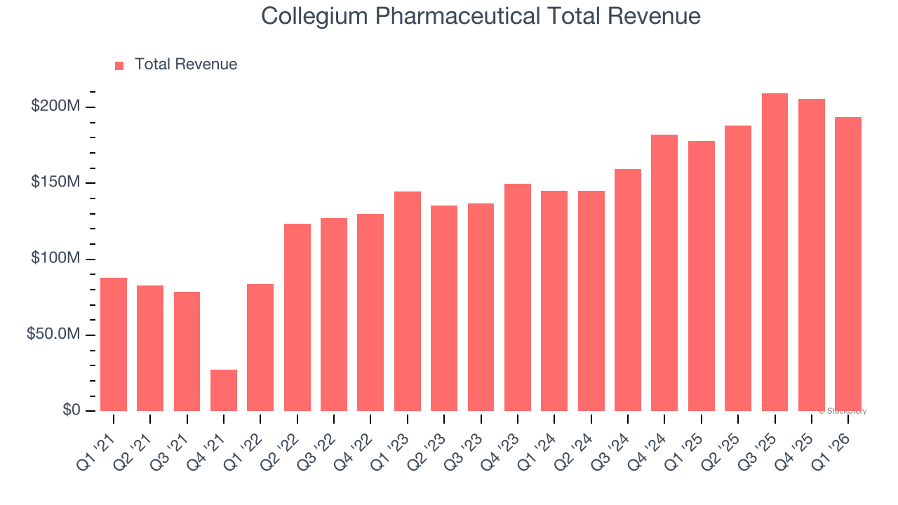 Collegium Pharmaceutical Total Revenue