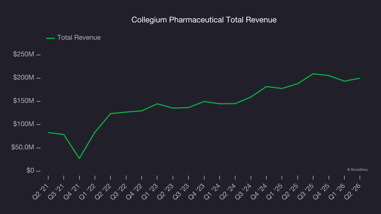Collegium Pharmaceutical Total Revenue