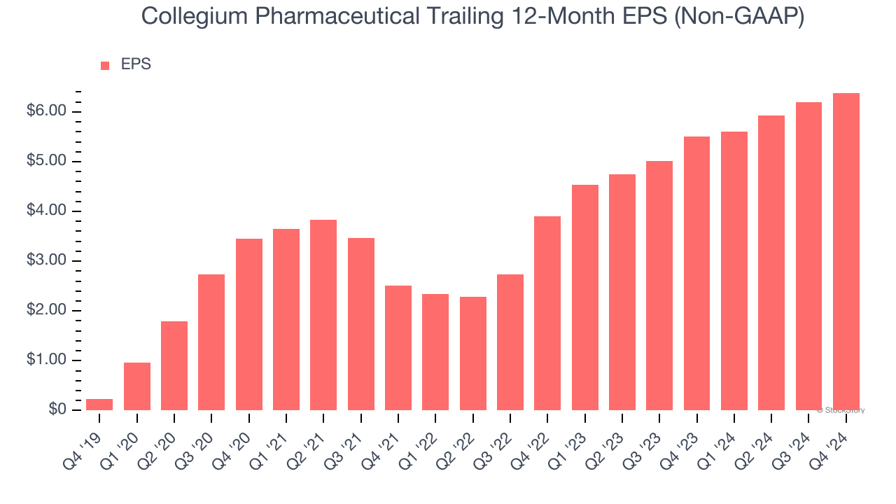 Collegium Pharmaceutical Trailing 12-Month EPS (Non-GAAP)