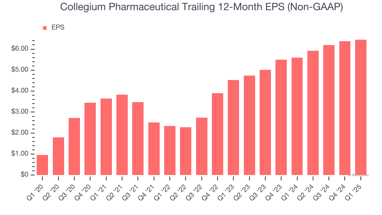 Collegium Pharmaceutical Trailing 12-Month EPS (Non-GAAP)
