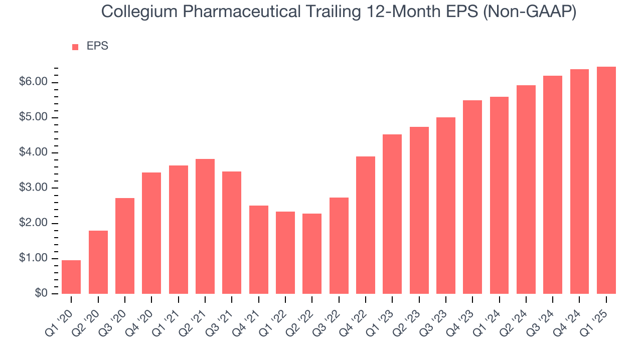 Collegium Pharmaceutical Trailing 12-Month EPS (Non-GAAP)
