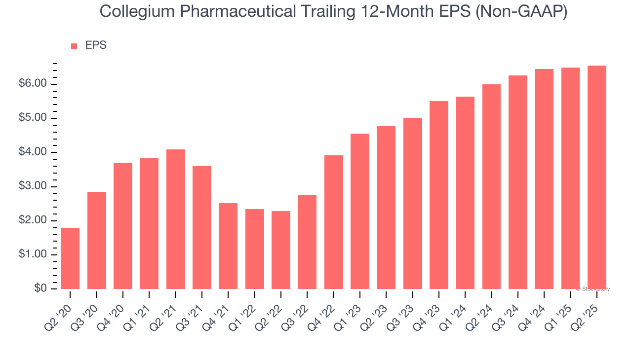 Collegium Pharmaceutical Trailing 12-Month EPS (Non-GAAP)