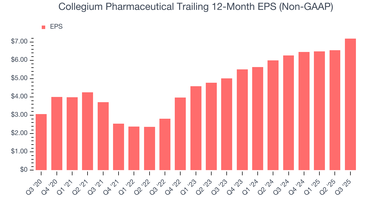 Collegium Pharmaceutical Trailing 12-Month EPS (Non-GAAP)