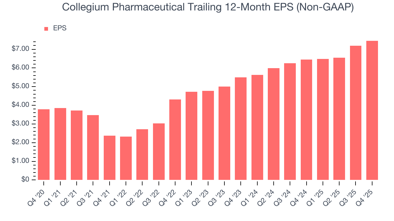 Collegium Pharmaceutical Trailing 12-Month EPS (Non-GAAP)