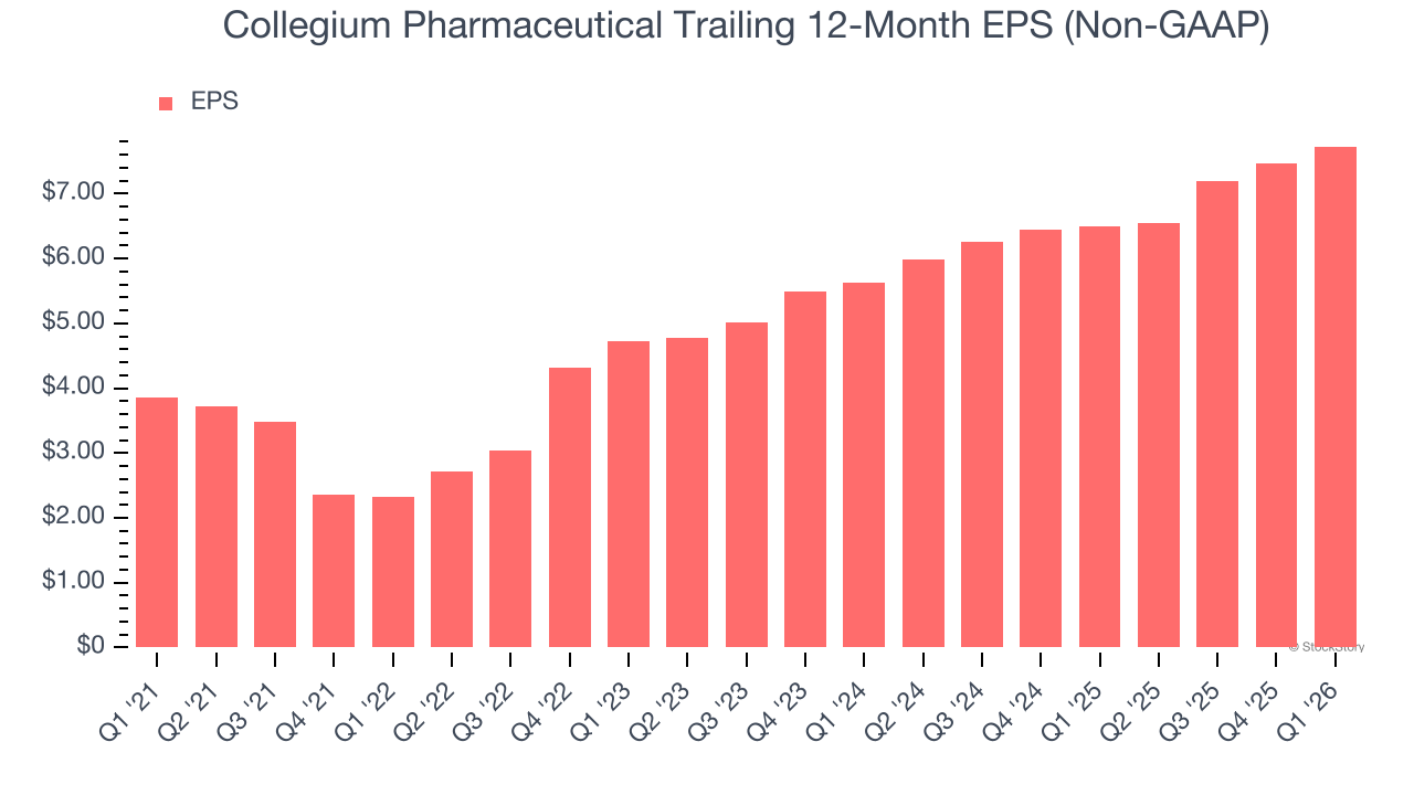 Collegium Pharmaceutical Trailing 12-Month EPS (Non-GAAP)