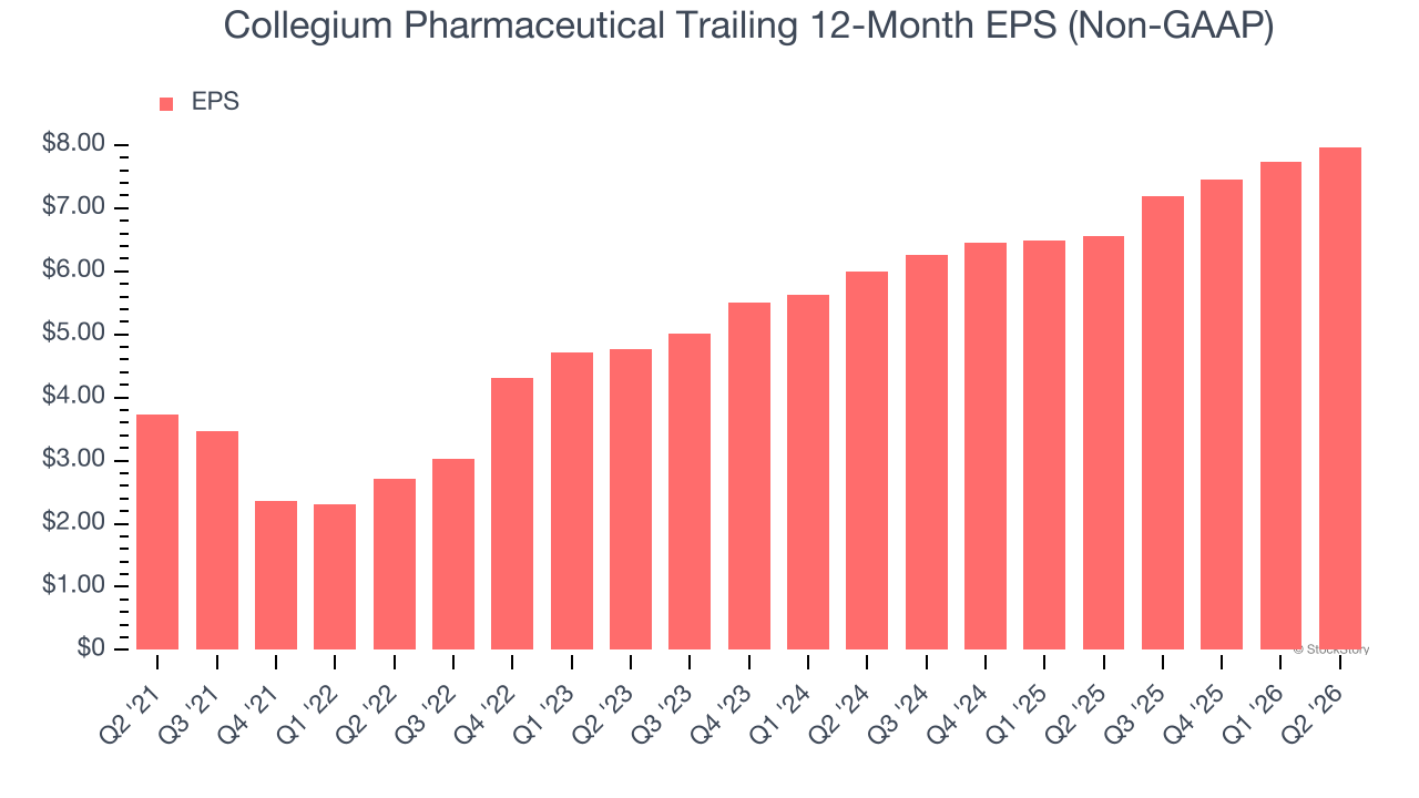 Collegium Pharmaceutical Trailing 12-Month EPS (Non-GAAP)