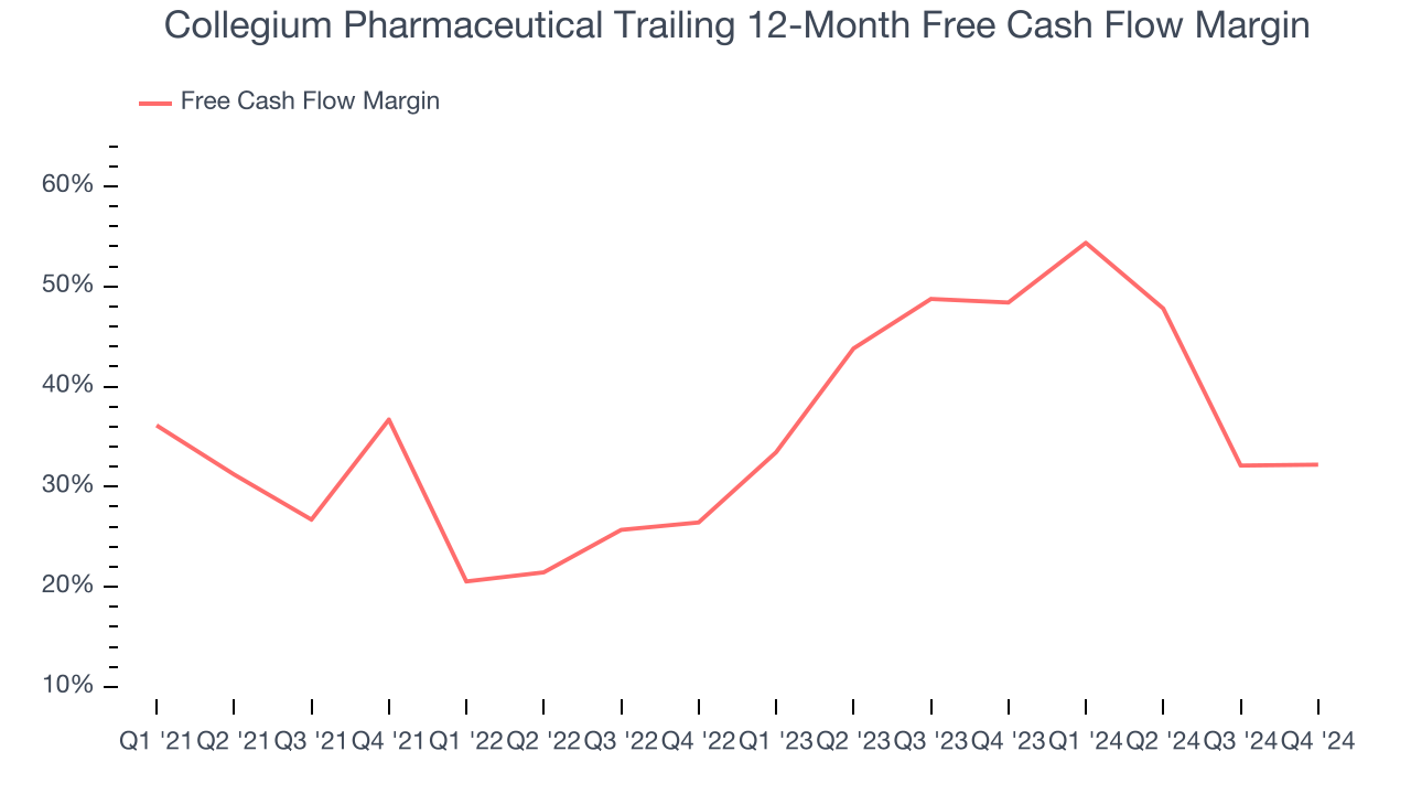 Collegium Pharmaceutical Trailing 12-Month Free Cash Flow Margin