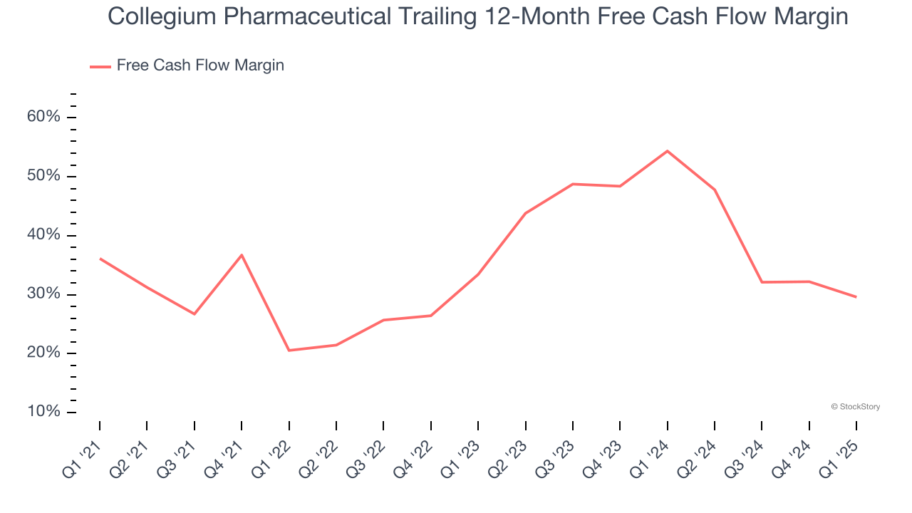 Collegium Pharmaceutical Trailing 12-Month Free Cash Flow Margin