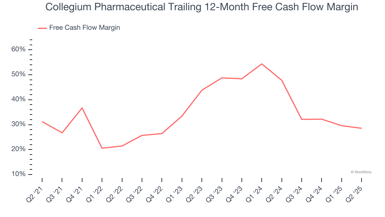 Collegium Pharmaceutical Trailing 12-Month Free Cash Flow Margin