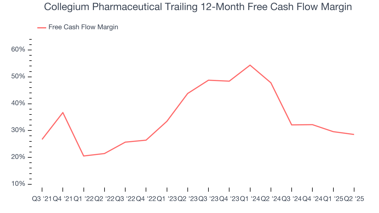 Collegium Pharmaceutical Trailing 12-Month Free Cash Flow Margin