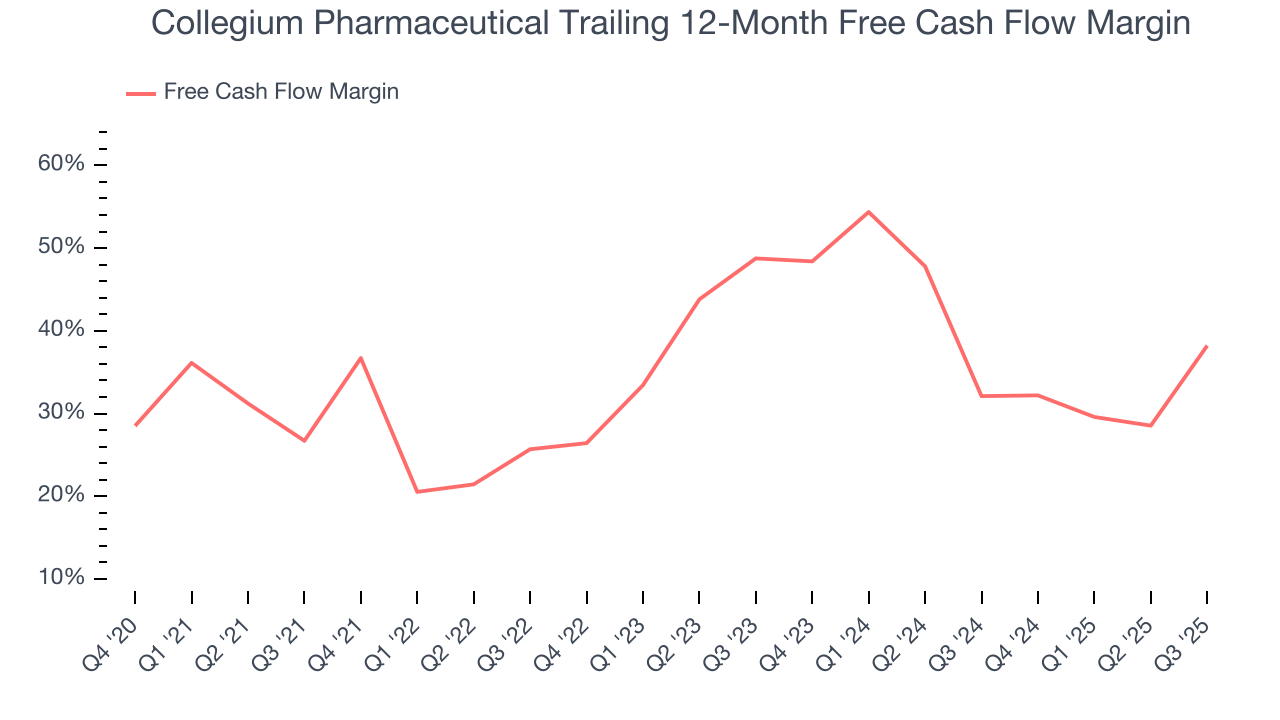 Collegium Pharmaceutical Trailing 12-Month Free Cash Flow Margin