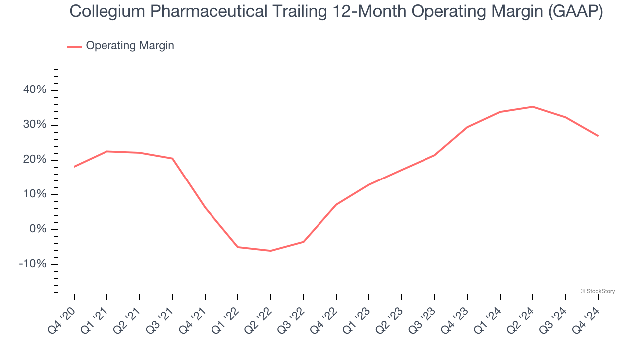 Collegium Pharmaceutical Trailing 12-Month Operating Margin (GAAP)