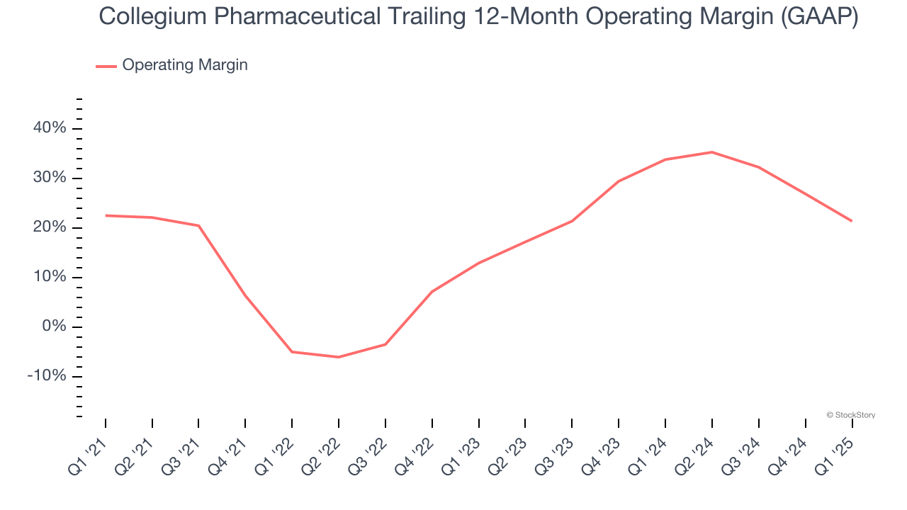 Collegium Pharmaceutical Trailing 12-Month Operating Margin (GAAP)