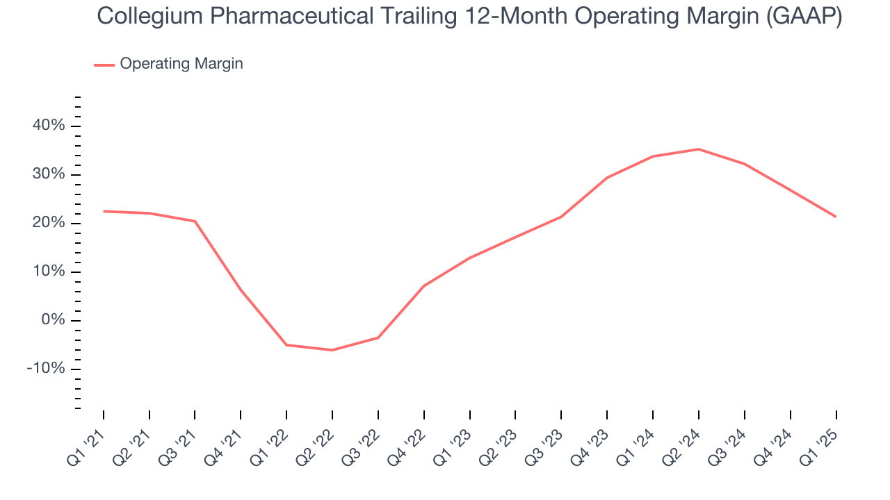 Collegium Pharmaceutical Trailing 12-Month Operating Margin (GAAP)