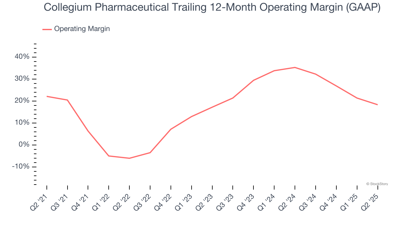 Collegium Pharmaceutical Trailing 12-Month Operating Margin (GAAP)